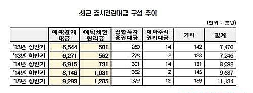 최근 증시관련대금 구성 추이/뉴시스