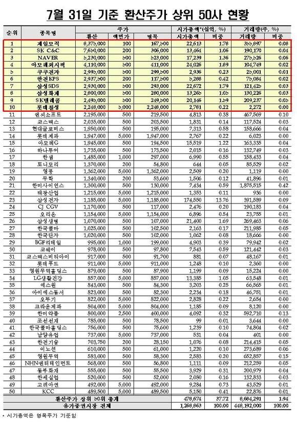 7월 환산주가/뉴시스
