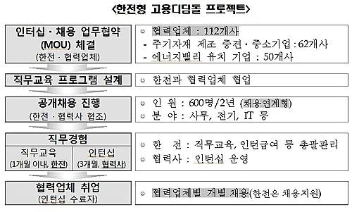 한전형 고용디딤돌 프로젝트/뉴시스