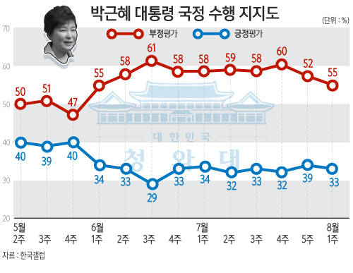 박근혜 대통령 국정수행, 잘못한다 55%/뉴시스