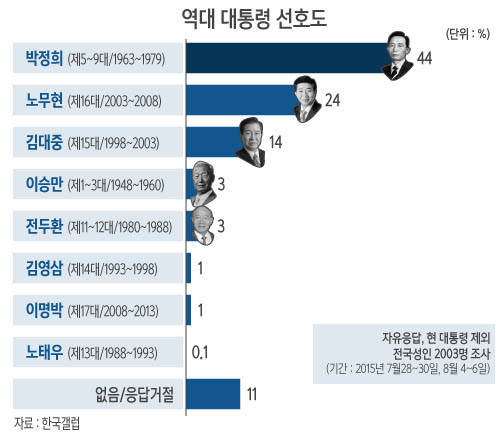 대통령 선호도/뉴시스