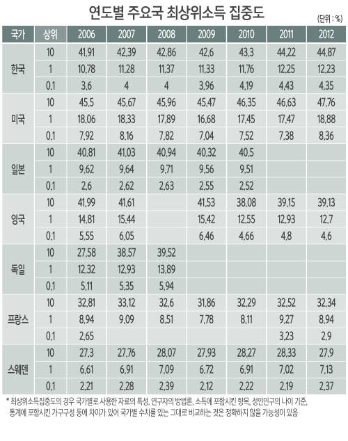 상위 10% 소득, 전체의 45%/뉴시스