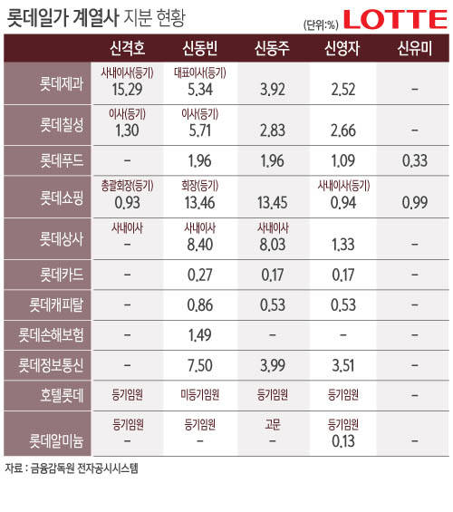 롯데 집안싸움, 신영자·신유미도 주목/뉴시스