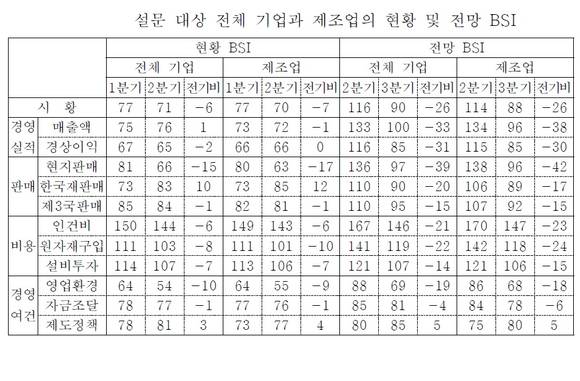 중국 진출 한국기업 BSI/뉴시스