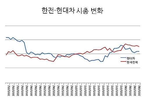 시총변화 수정/뉴시스