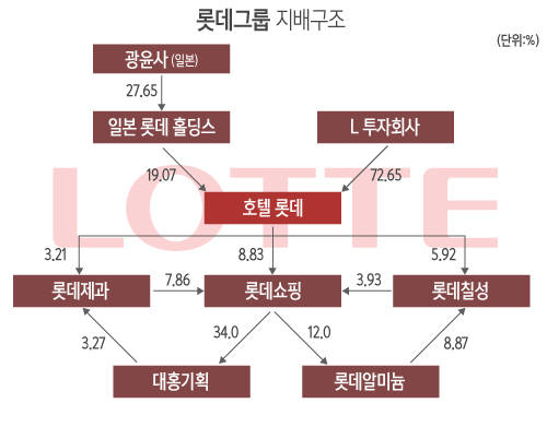일본에서 원격조정, 롯데그룹 지배구조/뉴시스