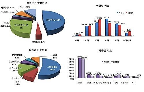 보복운전 표/뉴시스