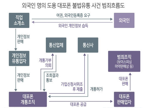 외국인 명의도용 대포폰 불법유통, 수법은?/뉴시스