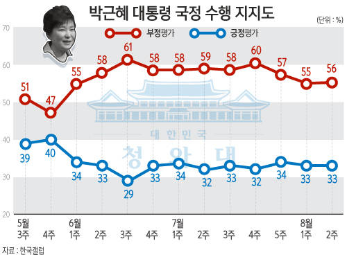 박근혜 대통령 국정수행, 잘못한다 56%/뉴시스