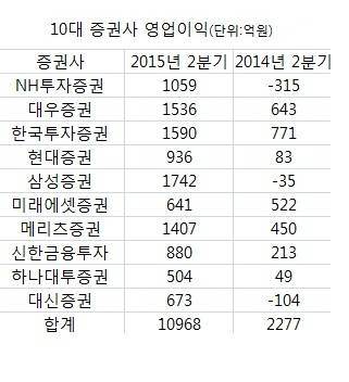 10대 증권사 영업이익/뉴시스