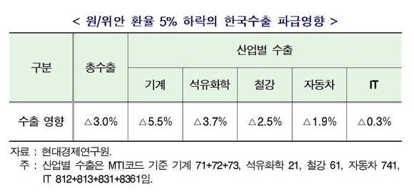 중국 위안화 평가절하의 국내수출 파급영향/뉴시스