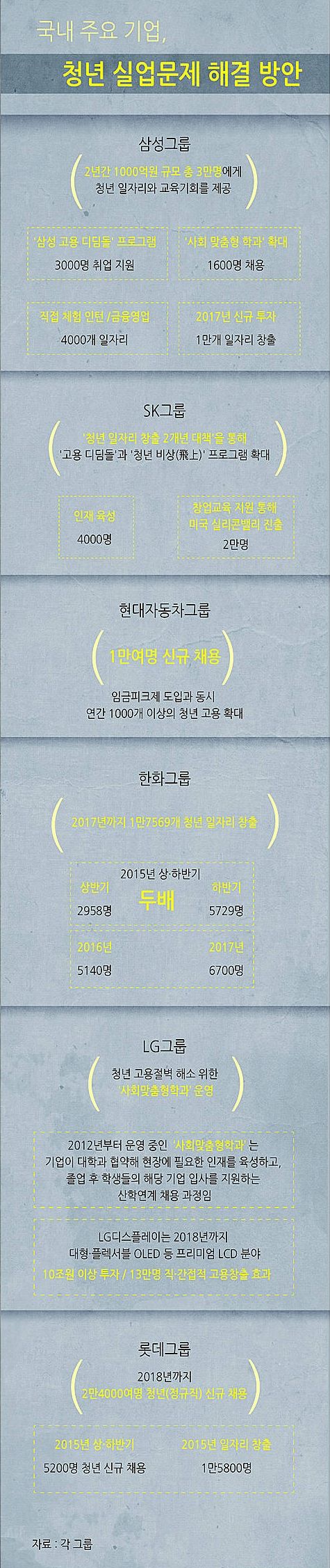 국내 주요 기업, 청년 실업문제 해결 방안/뉴시스