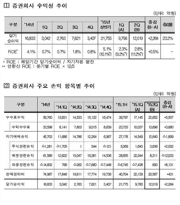 금융감독원 증권사 순익 분석/뉴시스