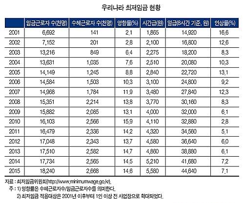 KIET 최저임금/뉴시스