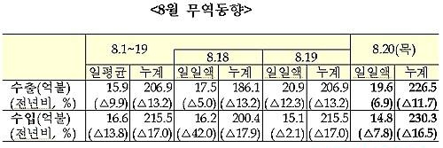 8월 무역동향(1~20일)/뉴시스