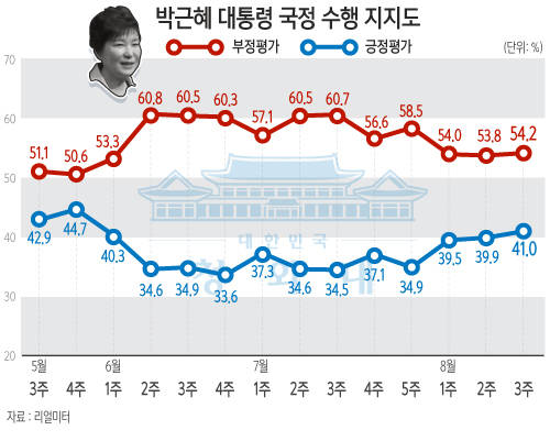 박근혜 대통령 국정수행, 잘한다 41%/뉴시스