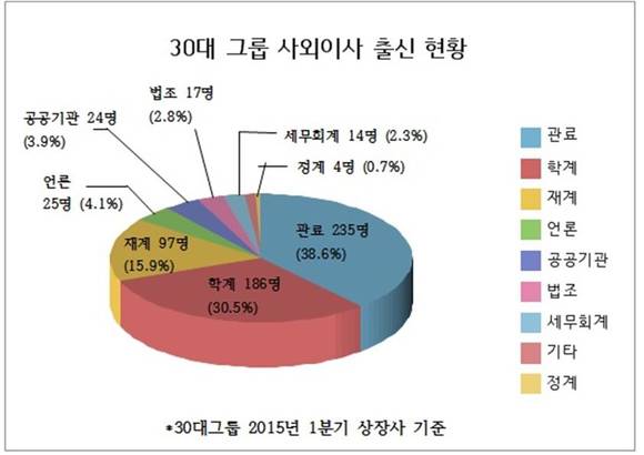 30대 그룹 사외이사 출신 현황/뉴시스