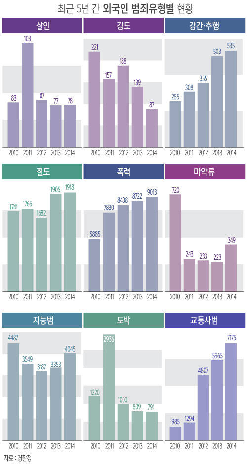 국내 외국인들, 어떤 범죄 저지르나/뉴시스