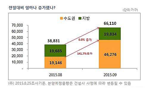 9월 분양물량 전월대비 얼마나 증가했나/뉴시스