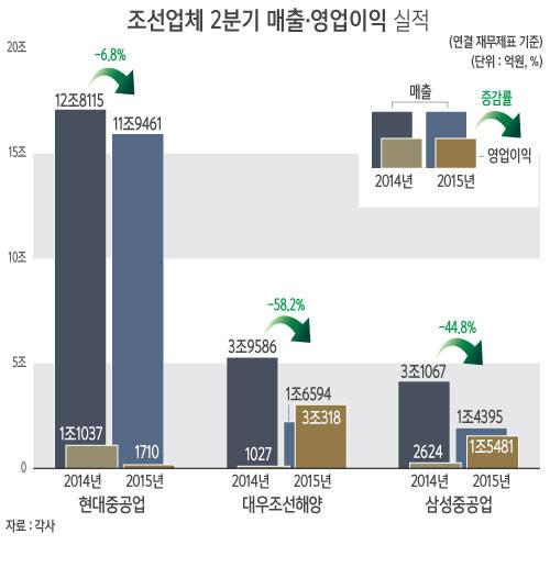 조선업 매출순위, 현대중공업-대우조선해양-삼성중공업/뉴시스