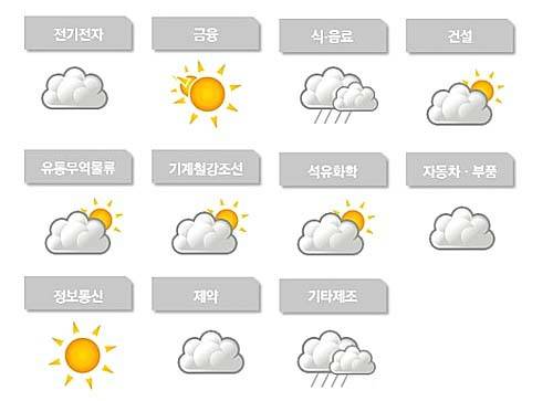 올 하반기 업종별 일자리 기상도/뉴시스