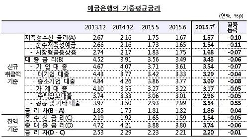 7월 가중평균금리/뉴시스