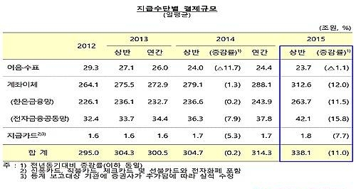 한은 상반기 지급결제동향/뉴시스