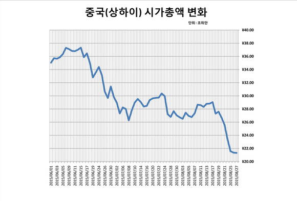 중국 상하이증시 시가총액/뉴시스