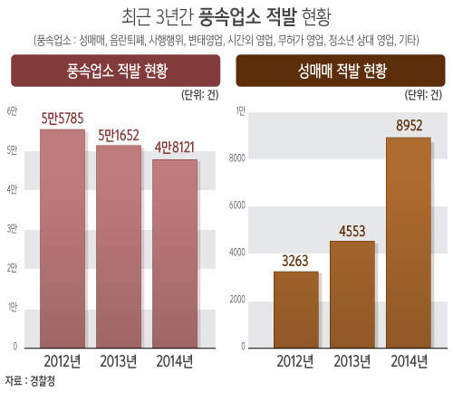 성매매 적발건수↑/뉴시스