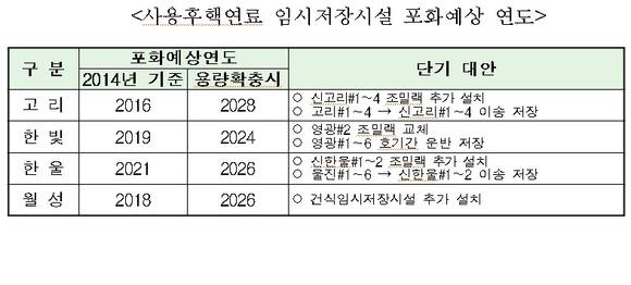 사용후핵연료 포화연도/뉴시스