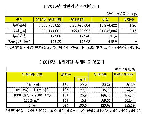 2015년 상반기 부채비율/뉴시스