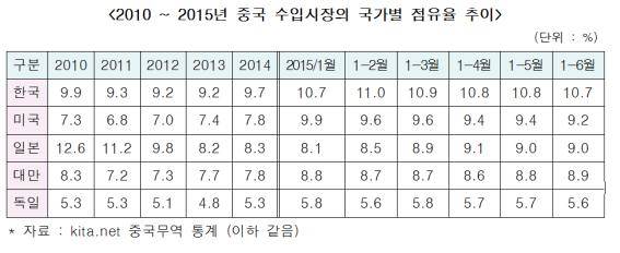 중국 수입시장 점유율/뉴시스
