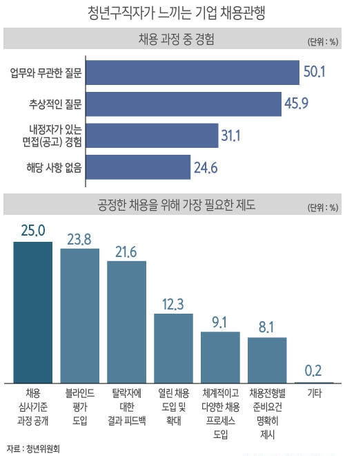 청년 구직자, 업무와 무관한 질문은 왜 해?/뉴시스