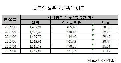 외국인 보유 시가총액 비율/뉴시스