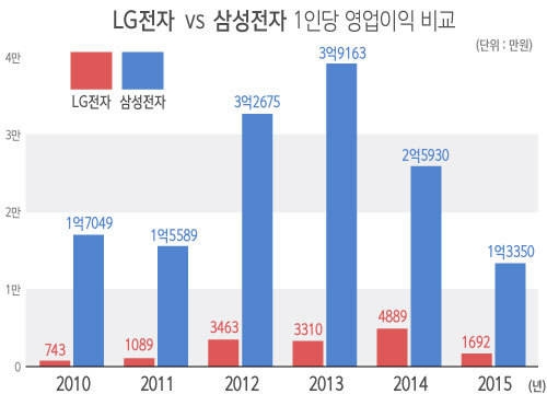 LG전자 vs 삼성전자 1인당 영업이익 비교/뉴시스
