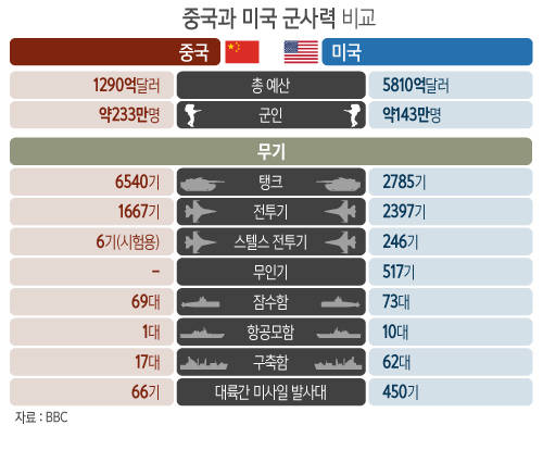 중국과 미국의 군사력 비교/뉴시스