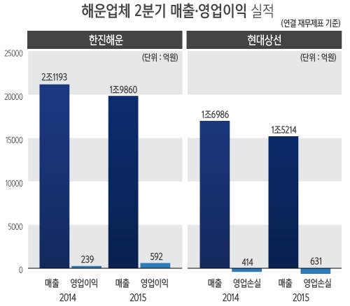 한진해운·현대상선, 얼마나 벌었나/뉴시스