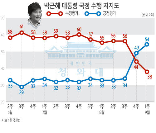 박근혜 대통령 국정수행, 잘한다 54%/뉴시스