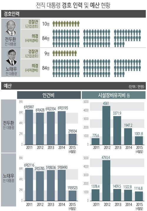 전두환·노태우 경호 비용, 얼마인가/뉴시스