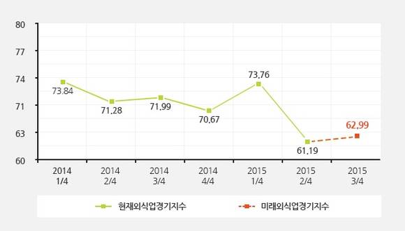 외식업경기지수/뉴시스