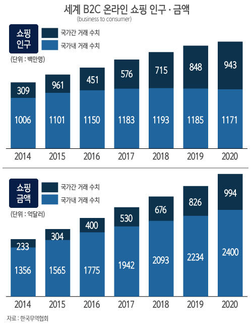 새로운 수출길, B2C 해외직판 성공전략/뉴시스