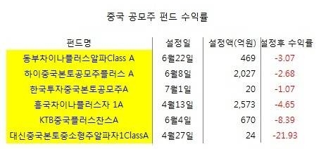 공모주/뉴시스