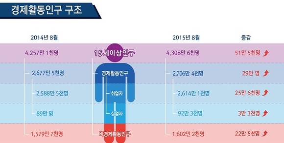 고용동향/뉴시스
