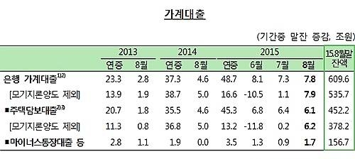 8월 가계대출/뉴시스