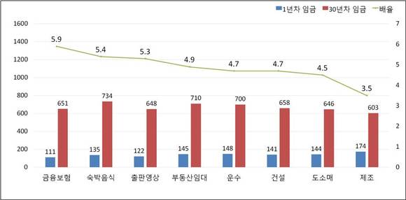 주요 업종별 임금격차 현황(2014년)/뉴시스