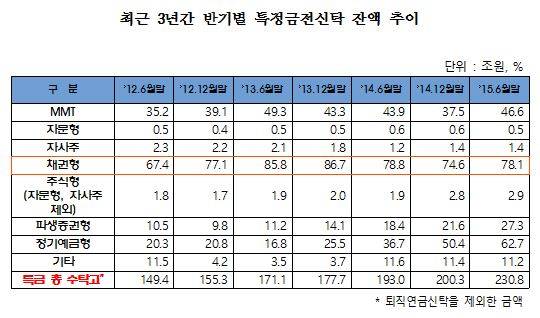 최근 3년간 반기별 특정금전신탁 잔액 추이/뉴시스