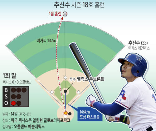 추신수 시즌 18호 홈런/뉴시스