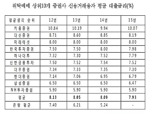 신용거래 및 예탁증권담보대출 현황/뉴시스