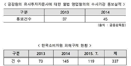 유사투자자문사 적발, 피해/뉴시스