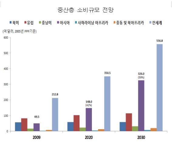 중산층 소비규모 전망/뉴시스